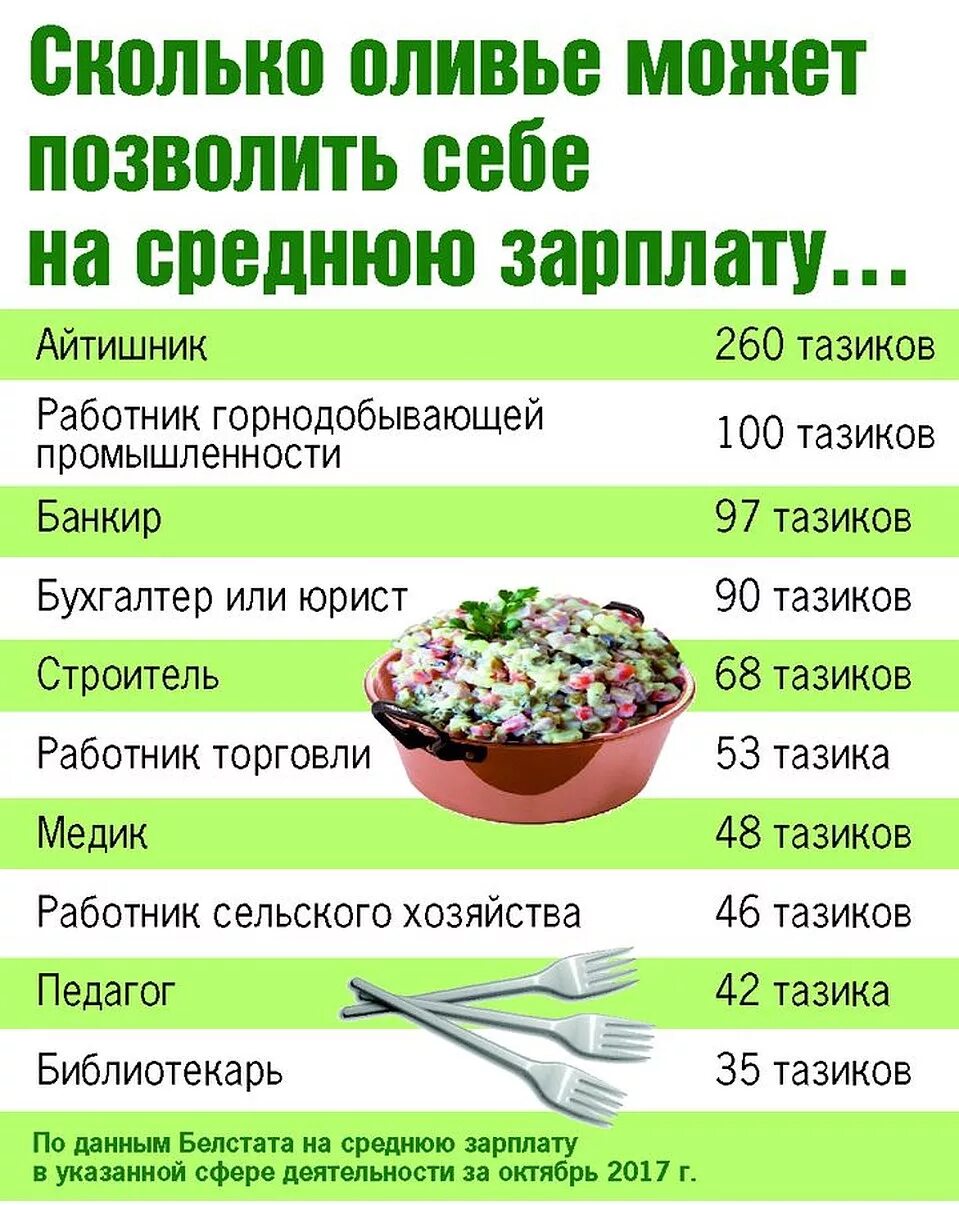 Сколько калорий в оливье с колбасой. 100 Грамм Оливье. Соотношение продуктов в салате Оливье. Салат Оливье на 5 человек пропорции. Порция Оливье на человека.