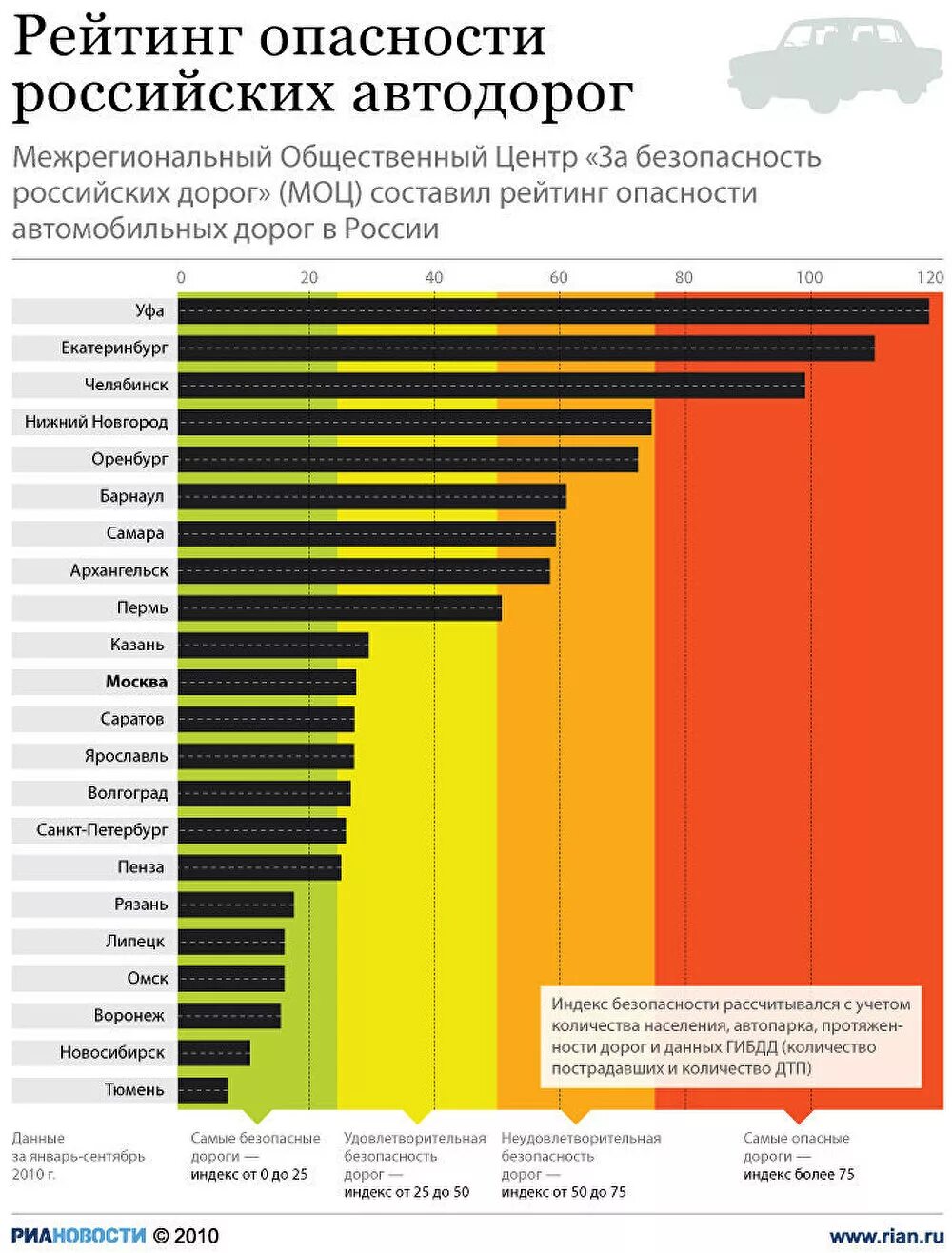 Самый безопасный город в россии. Рейтинг безопасности. Статистика дорог в России. Рейтинг российских дорог. Дороги рейтинг Россия.