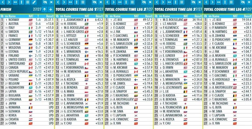 Результаты биатлона 2021. Биатлон 2021-2022 расписание гонок. Чм по биатлону 2021. Женская сборная россии по биатлону 2021. Биатлон сборная россии 2022.