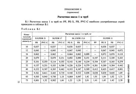 Госты 2003 года