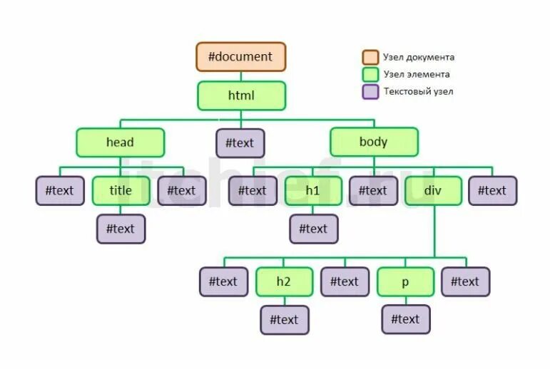 Скрипт дерева. Объектная модель документа dom. Dom дерево html. Dom структура. Dom дерево js.