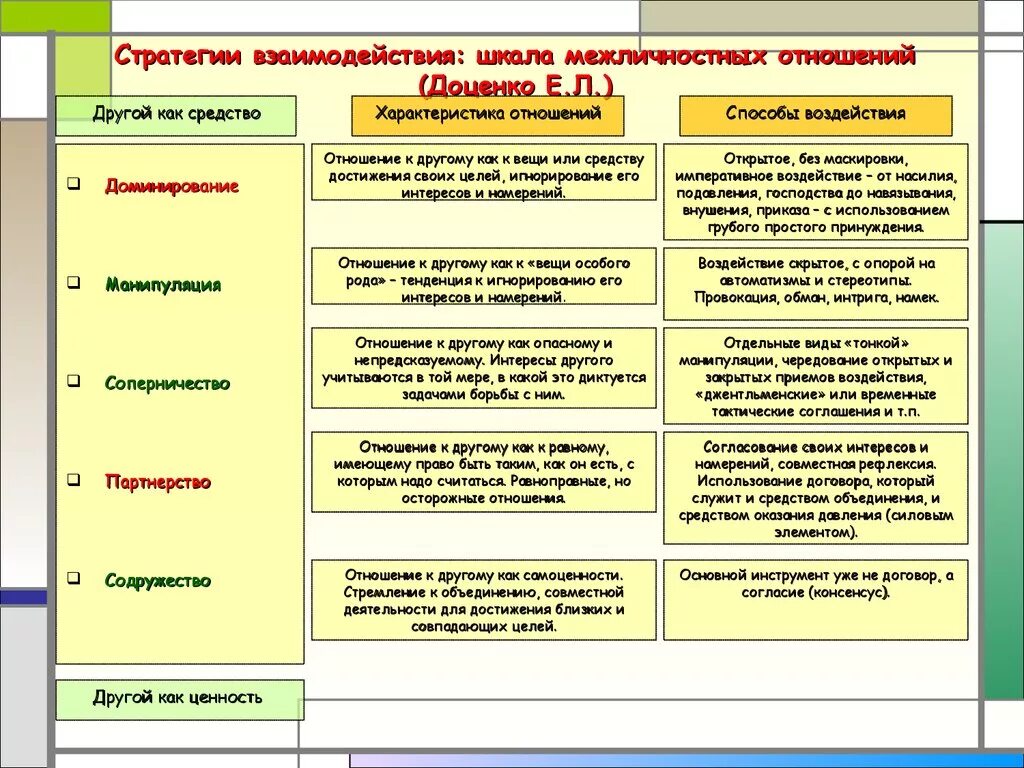 Стратегия ситуации общения. Стратегии взаимодействия в психологии общения. Стратегии и стили взаимодействия психология общения. Стратегии взаимодействия в психологии общения таблица. Основные типы стратегий взаимодействия.