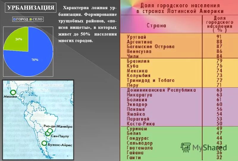Состав населения латинской америки. Охарактеризуйте положение населения латиноамериканских. Особенности населения стран латинской америки. Демографическая политика латинской америки. Общая характеристика латинской америки.