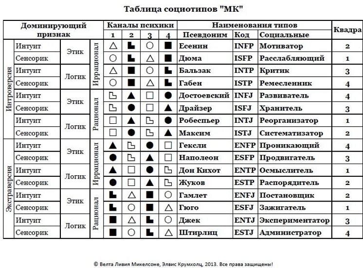 Типы соционики. Социотипы в соционике таблица. таблица соционика 16 типов. 16 типов личности соционика таблица. таблица соционических типов и отношений.