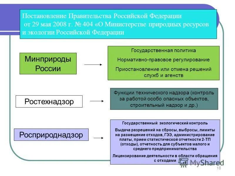 Функции Министерства природных ресурсов. Структура Минприроды. Структура Министерства природных ресурсов. Министерство природных ресурсов и экологии функции.