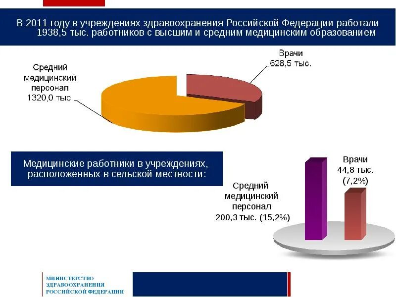 Работа со средним медицинским образованием. О кадровом обеспечении отрасли здравоохранения. кадровое обеспечение учреждений здравоохранения рф. обеспеченности населения средним медицинским персоналом. здравоохранение образование отрасли.