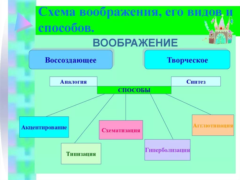 Творческое воображение схема. Воображение понятие. Формы и методы творческого воображения. Воссоздающее и творческое воображение. Воображение примеры огэ