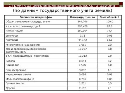 Учет грунтов