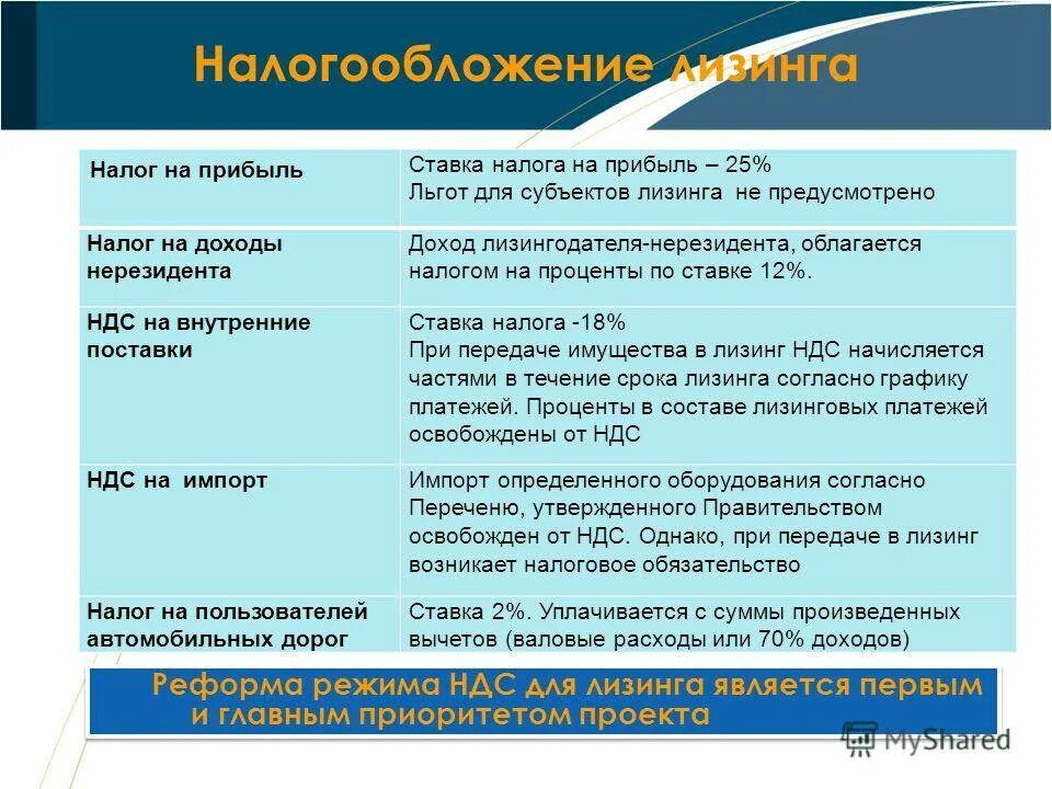 Ставка налога нерезидента. Лизинг налоги. Налоговые особенности лизинга. Налог на прибыль ставка. Лизинг налоги преимущества.