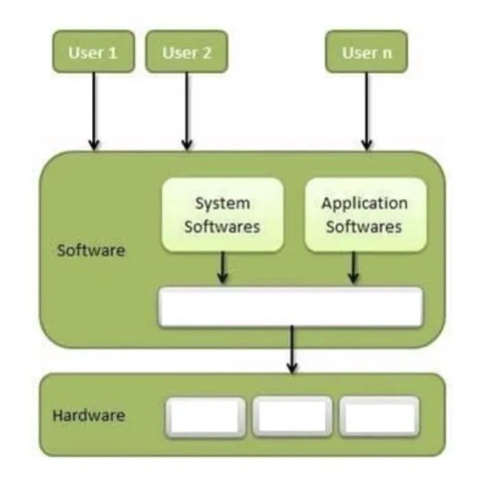 Os managers. Операционная система. ОС И их виды. Operating System diagram. Системное программирование Linux.