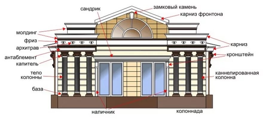 Как называются выступы на фасаде