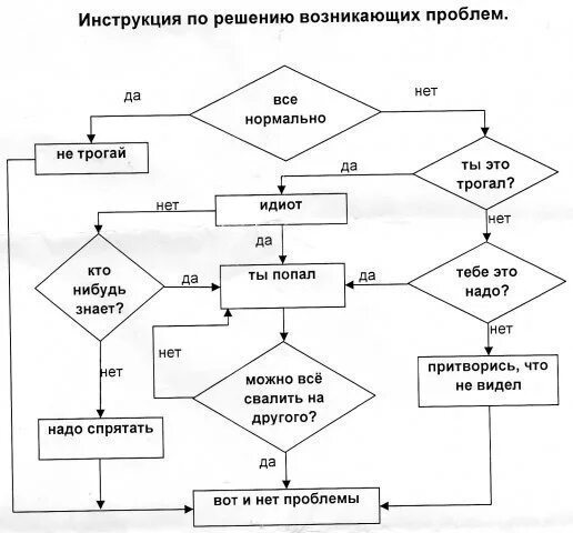 Тест ел проблема. Блок схема решения проблем. Алгоритм решения проблемы схема. Алгоритм решения любой проблемы схема. Блок схема решения любой проблемы.