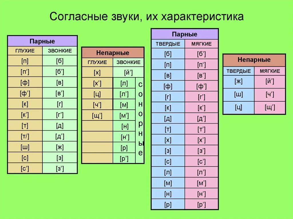 Таблица согласных по глухости и звонкости и твердости мягкости. Таблица по глухости звонкости мягкости твердости. Парные согласные по твердости и мягкости таблица. Парный непарный согласный таблица. Твердый звук парный непарный