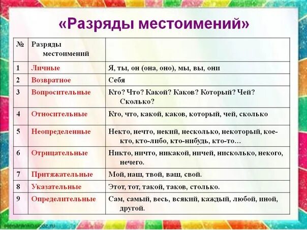 Часть речи слово современном. Местоимения и разряды местоимений определение. 9 Разрядов местоимений таблица с примерами. Разряды местоимтоименийений. Пащпяды мечюстоимений.