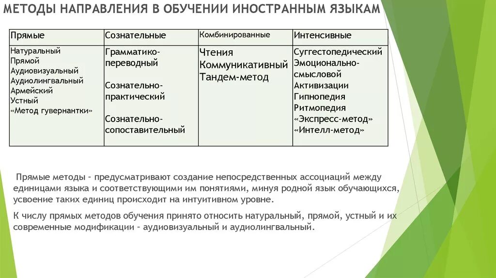 Методика преподавания языка виды