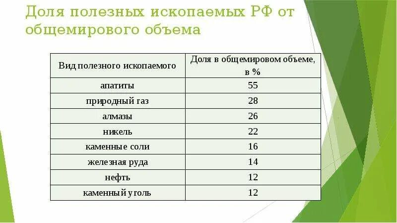 Полезные ископаемые России в процентах. Минеральные ресурсы России в процентах. Сколько полезные ископаемые в России.