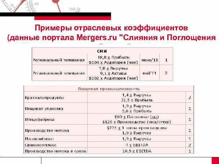 Методика расчетов данных показателей. Отраслевые коэффициенты. Метод отраслевых коэффициентов формула. Коэффициент пример. Отраслевые показатели примеры.