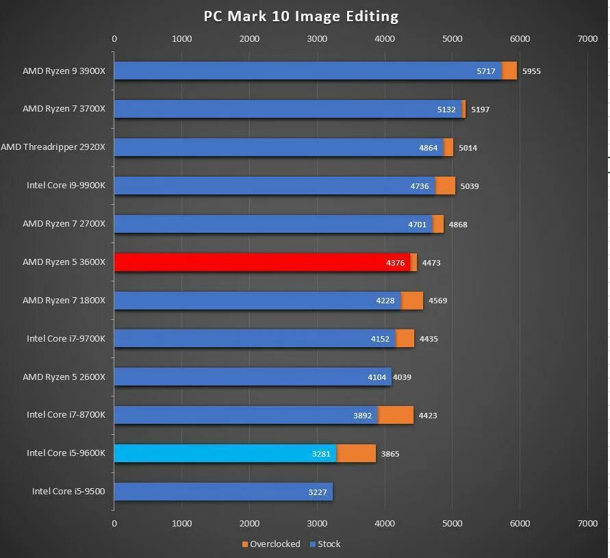 Сравнение intel core и amd ryzen. Ryzen 5 3600. Проц AMD 3600. Процессоры Ryzen 7 сравнительная таблица. AMD Ryzen 7 таблица сравнения процессоров.