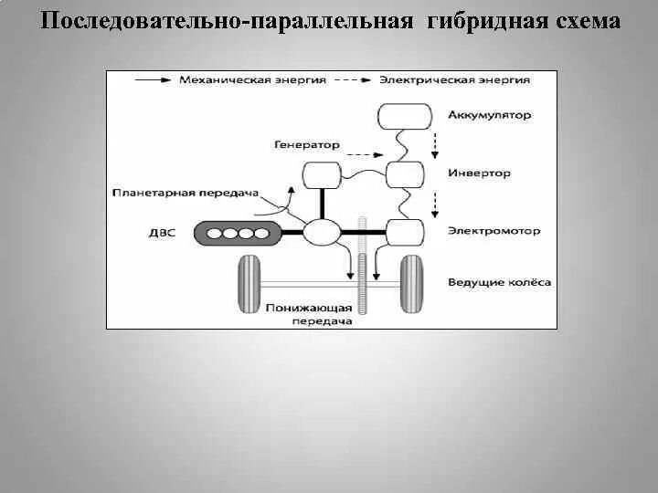 Последовательно-параллельная схема гибридной силовой установки. Последовательно-параллельная схема гибридного автомобиля. Последовательная схема гибридной силовой установки. Параллельная схема гибридной силовой установки. Последовательно параллельный гибрид