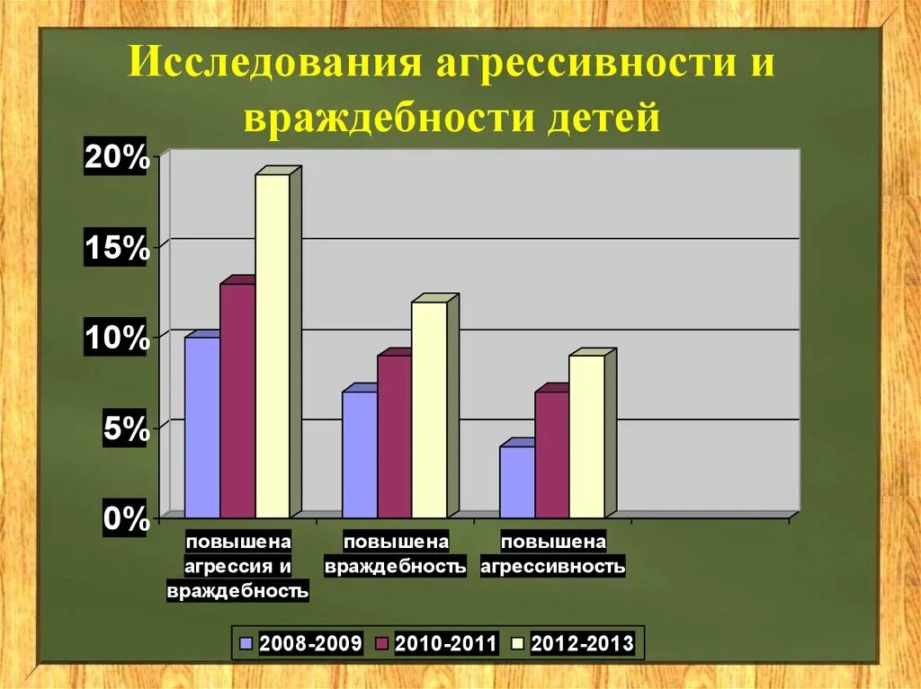 Статистика агрессивности детей. Влияние компьютерных игр на агрессивность. Влияние компьютерных игр на развитие агрессивности.. Влияние компьютерных игр на агрессивность и успеваемость подростков. Влияние игр на успеваемость подростков