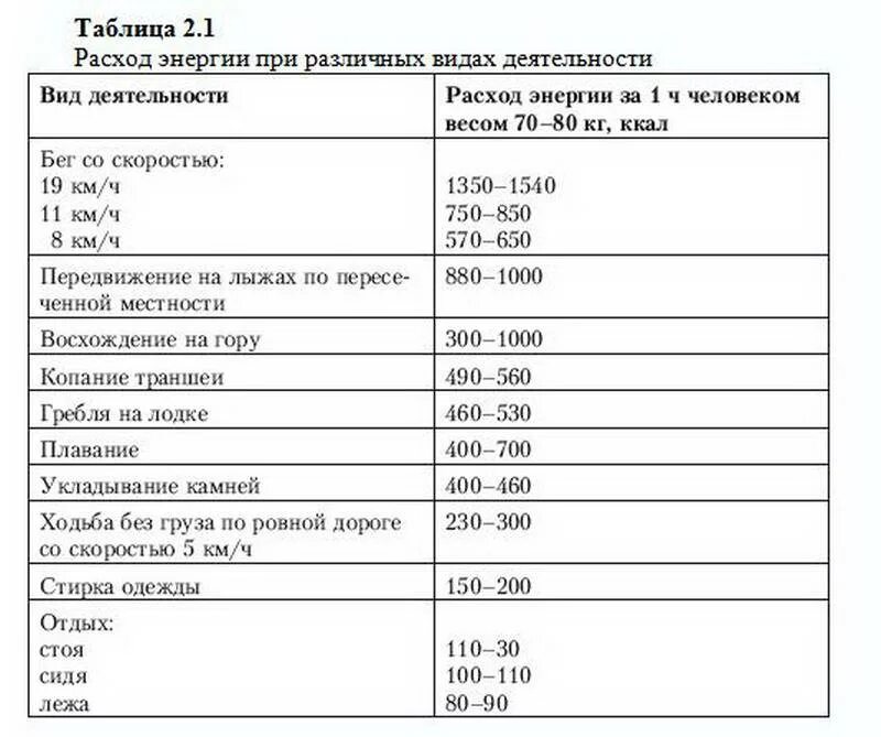 Оценить затраты энергии организма можно. Таблица затрат энергии. Таблица расхода энергии человека. Энергетические затраты человека. Таблица энергозатрат при различных видах деятельности.