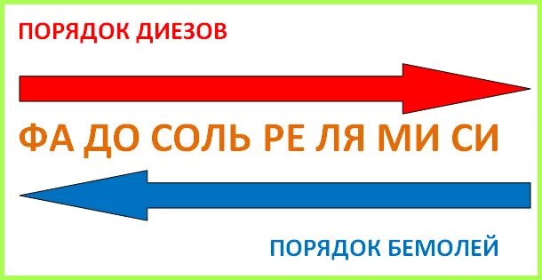 Порядок бемолей. Порядок Диезов и бемолей. Порядок появления Диезов. Порядок появления Диезов и бемолей.