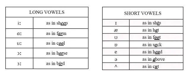 Long Vowels in English. Vowel length in English. Short and long Vowels in English. Таблица short Vowels. Length short