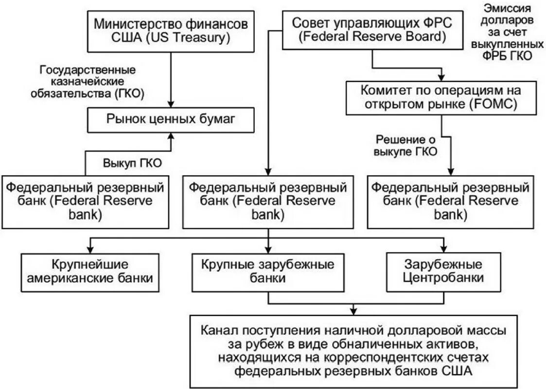 Эмиссия цб рф. Банковская система США схема. Финансовая система США схема. Структура ФРС США схема. Федеральная резервная система США структура.