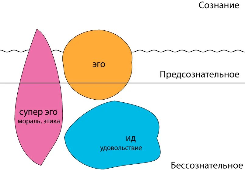 Структура психоанализа. Теория Фрейда 3 структуры личности. Структурная теория личности Фрейда. Эго ИД супер эго теория Фрейда. Теория личности по Фрейду ИД эго СУПЕРЭГО.