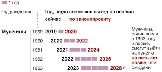 Пенсионный Возраст для 1962 года рождения. Пенсионный Возраст для мужчин 1962 года. 1962 Год когда выходит на пенсию. Возраст выхода на пенсию 1962.