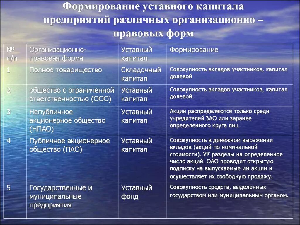 Полное товарищество формирование уставного капитала. Способы формирования уставного капитала. источники формирования уставного капитала. источники формирования уставного капитала юр лица. коммерческие организации источники образования уставного капитала.