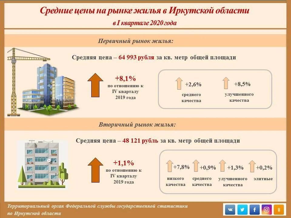 Квадратный метр стоимость недвижимость. Первичный рынок жилья. Средняя стоимость жилья. Первичный и вторичный рынок квартиры. Средняя стоимость первичного жилья.