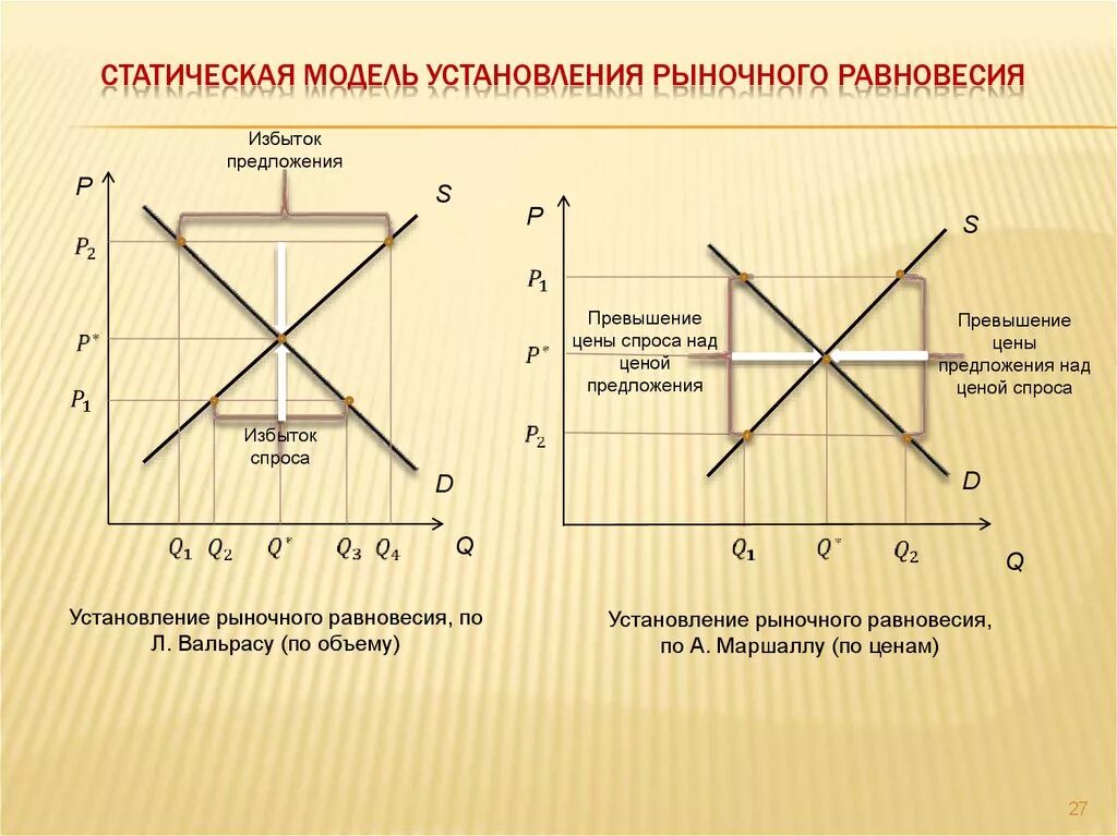 Модели равновесия рынка