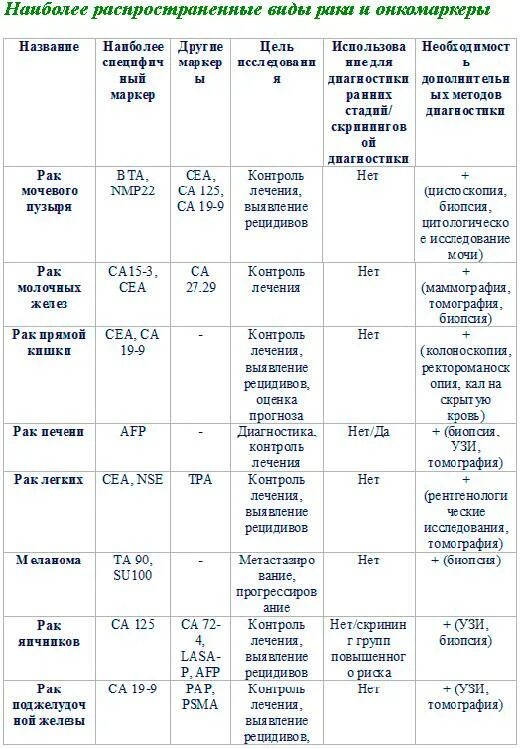 Са 72 4 у мужчин. Анализ крови на онкомаркер нормы. Норма результатов анализа онкомаркеров. Норма показателей онкомаркеров таблица. Таблица крови онкомаркеры показатели.