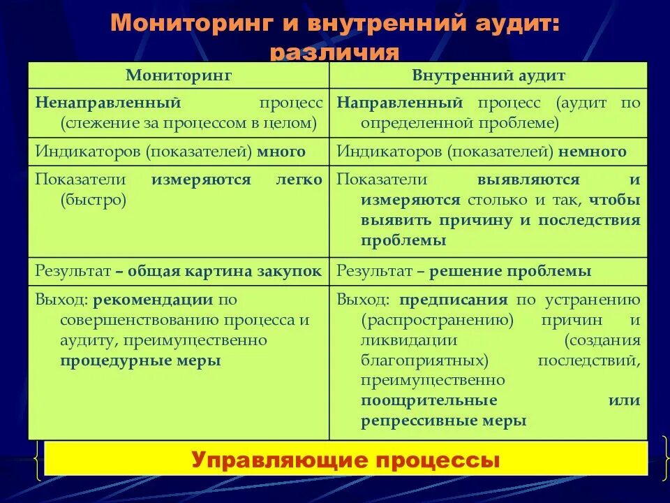 Мониторинг и контроль определения. Внутренний контроль и внутренний аудит. аудит и мониторинг разница. отличие аудита от мониторинга. внутренний аудит различия.