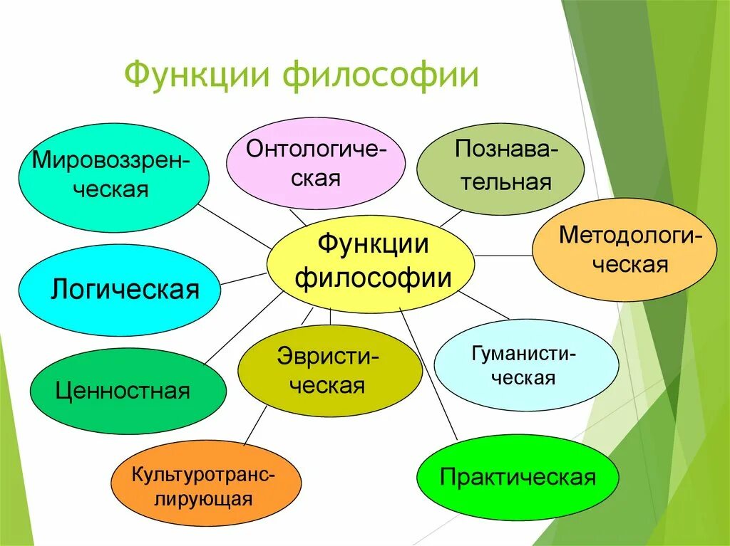 Функция философии состоит в том. Функции философии. Основные функции философии. Философия функции философии. Функции философии схема.