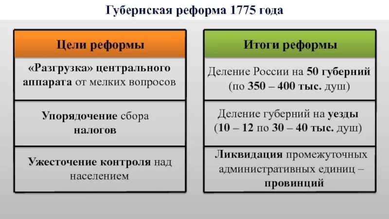 Учреждение 1775 года. Губернская реформа Екатерины II — 1775 Г.. Итоги губернской реформы 1775. Содержание губернской реформы 1775. Итоги губернской реформы 1775 года.