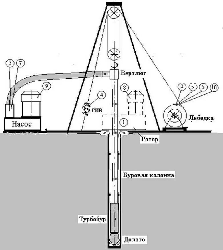Принцип работы буровой. Схема установки для бурения скважин роторное бурение. Схема установки для бурения скважины. Технологическая схема роторного бурения скважин. Схема бурения нефтяных скважин.