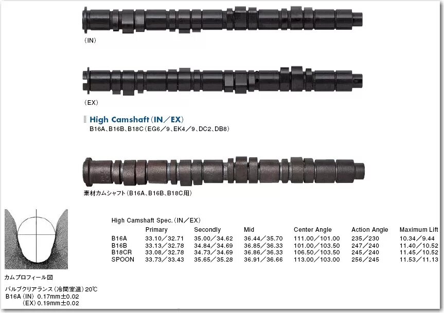 B 18 2b 5. Распредвал Honda v 16. Honda d16 Camshaft diameter. Распредвал b18c GSR фазы. Распредвал c20ned.