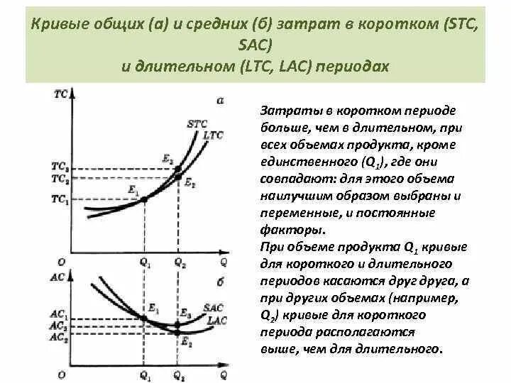 Характеристика общих издержек. Затраты фирмы в коротком и длительном периодах. Функция затрат в коротком и длительном периодах. Издержки в коротком и долгосрочном периодах. Кривые общих затрат.