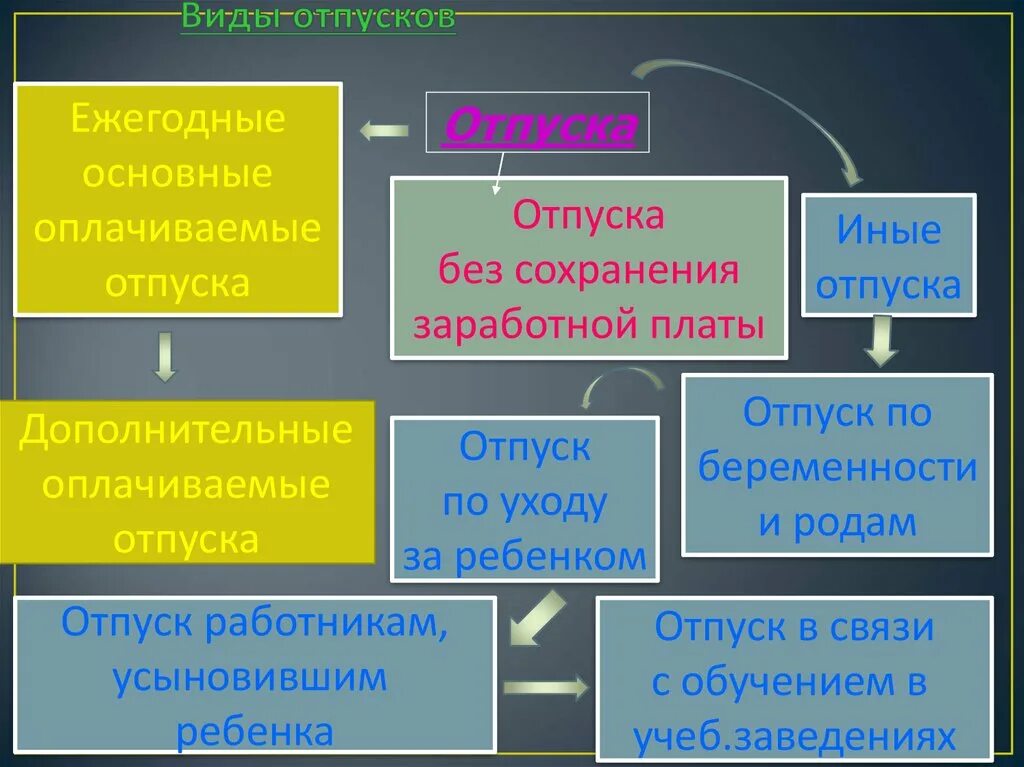 Виды времени отдыха виды отпусков. Виды отпусков таблица. Виды ежегодных отпусков. Перечислите виды отпуска.. Понятие и виды отпусков.