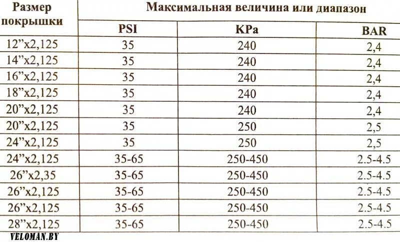 Какое давление в 26 колесах. Давление в шинах велосипеда 26 дюймов stels. Давление в шинах велосипеда таблица. Давление в шинах велосипеда 26 дюймов. Давление в велосипедных шинах 26 дюймов.