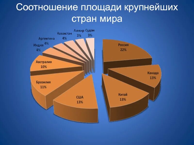 Соотношение площади государств. Территория стран в процентах.