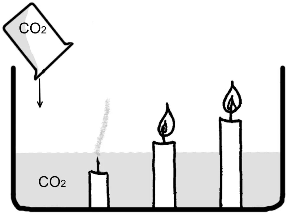Тушение свечи углекислым газом. Опыты с углекислым газом. Опыт тушения свечей углекислым газом. Опыт со свечой и углекислым газом.