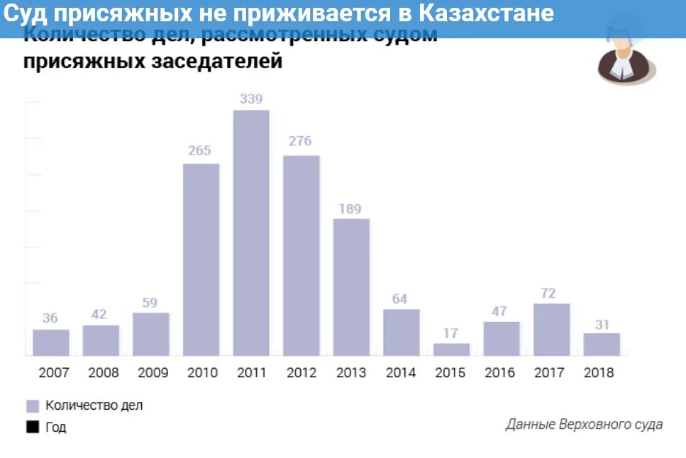 Количество суда присяжных. Статистика суда присяжных. Статистика по судам присяжных в России. Статистика рассмотрения дел в суде присяжных. Сколько платят присяжным