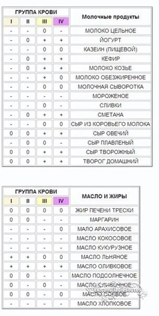 Еда по группе крови. Таблица Питера д'Адамо питание по группе крови. Питер дадамо питание по группам крови таблица. Питер д Адамо питание по группе крови таблица. Диета по группе крови 2 таблица.