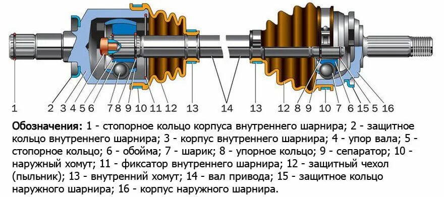 Привод переднего колеса ВАЗ 2110 схема. Схема внутреннего шруса ВАЗ. Шрус внутренний и наружный ВАЗ 2114. Шрус ВАЗ 2110 внутренний схема. Шрус переднего привода наружный