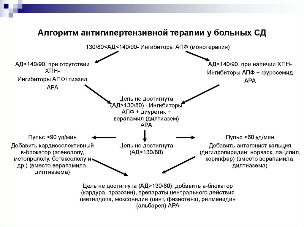 Алгоритмы сд 2022. Алгоритм назначения антигипертензивных препаратов. Алгоритм выбора гипотензивной терапии. Алгоритм подбора антигипертензивной терапии. Антигипертензивная терапия при сахарном диабете 2 типа.