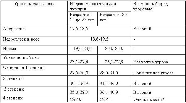 Вес при анорексии таблица Диета. Вред и польза