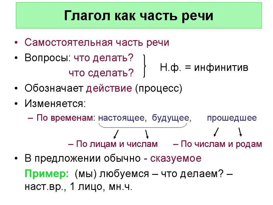 Обозначение слова глагол. Определение глагола как части речи 4 класс. Определение глагола как части речи 6 класс. Как определить глагол как часть речи. Глагол это самостоятельная часть речи 4 класс.